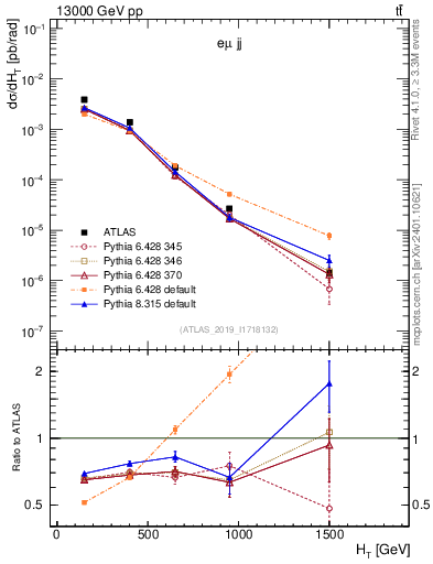 Plot of jj.ht in 13000 GeV pp collisions