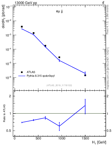 Plot of jj.ht in 13000 GeV pp collisions