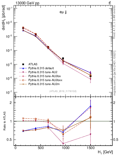Plot of jj.ht in 13000 GeV pp collisions