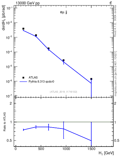 Plot of jj.ht in 13000 GeV pp collisions