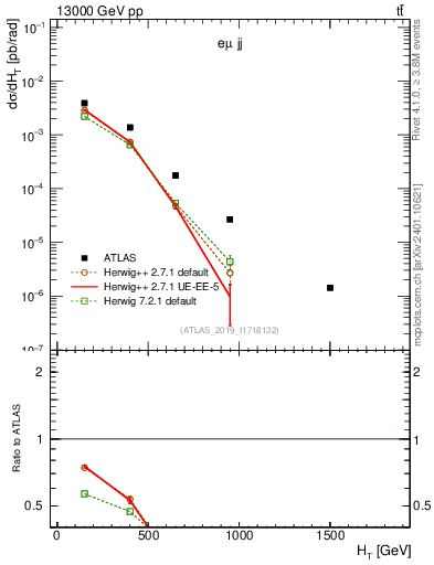 Plot of jj.ht in 13000 GeV pp collisions