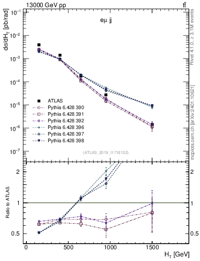 Plot of jj.ht in 13000 GeV pp collisions