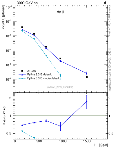 Plot of jj.ht in 13000 GeV pp collisions