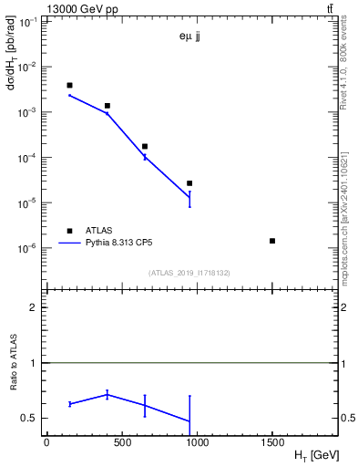 Plot of jj.ht in 13000 GeV pp collisions