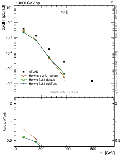 Plot of jj.ht in 13000 GeV pp collisions