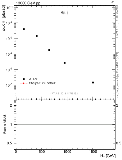 Plot of jj.ht in 13000 GeV pp collisions