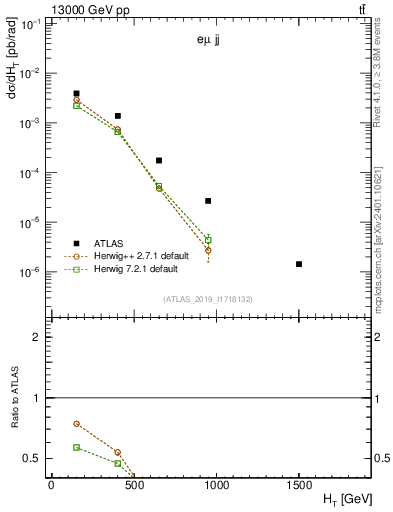 Plot of jj.ht in 13000 GeV pp collisions