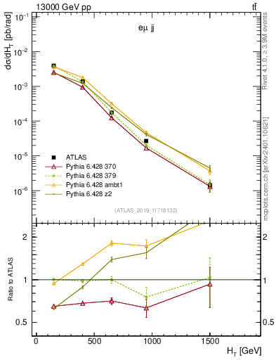 Plot of jj.ht in 13000 GeV pp collisions