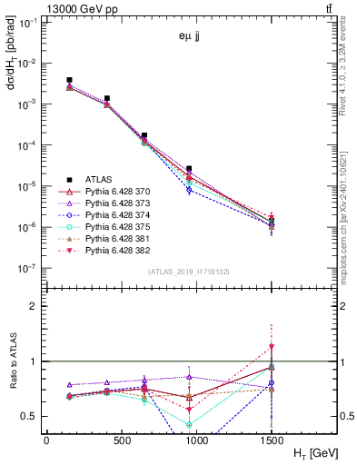 Plot of jj.ht in 13000 GeV pp collisions