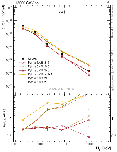 Plot of jj.ht in 13000 GeV pp collisions