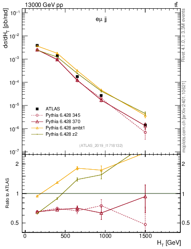 Plot of jj.ht in 13000 GeV pp collisions