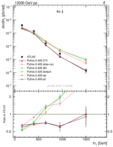 Plot of jj.ht in 13000 GeV pp collisions