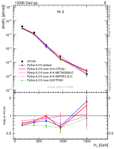 Plot of jj.ht in 13000 GeV pp collisions