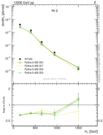 Plot of jj.ht in 13000 GeV pp collisions
