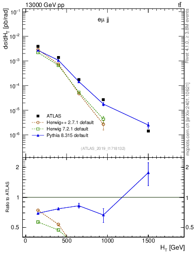 Plot of jj.ht in 13000 GeV pp collisions