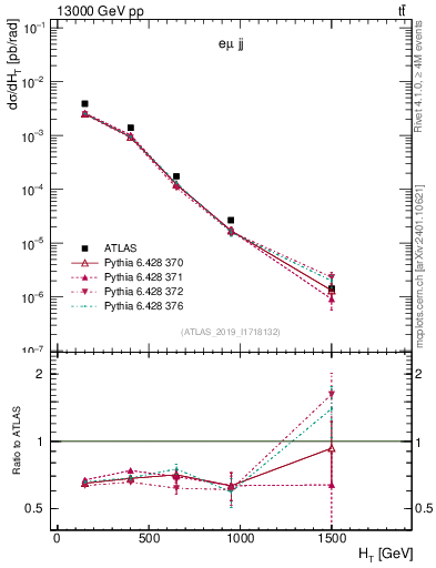 Plot of jj.ht in 13000 GeV pp collisions