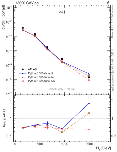 Plot of jj.ht in 13000 GeV pp collisions