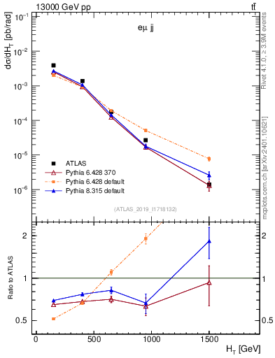 Plot of jj.ht in 13000 GeV pp collisions