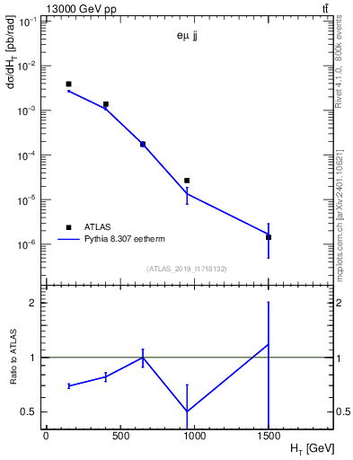 Plot of jj.ht in 13000 GeV pp collisions