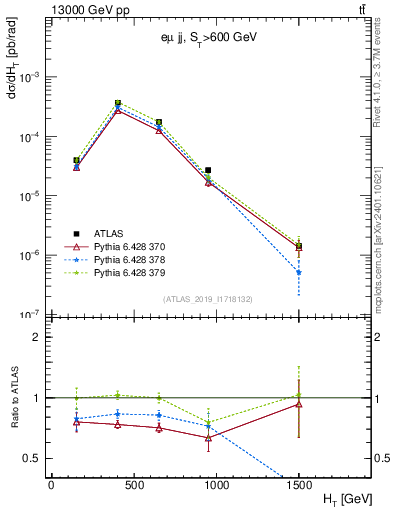 Plot of jj.ht in 13000 GeV pp collisions