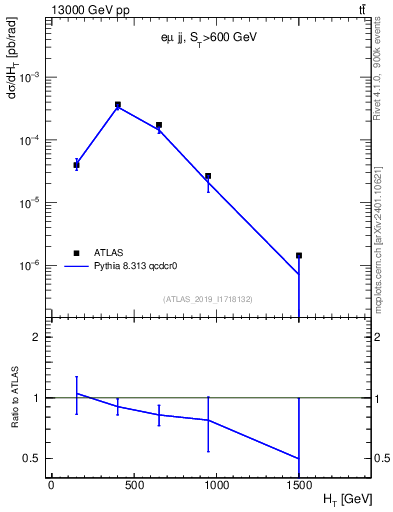 Plot of jj.ht in 13000 GeV pp collisions