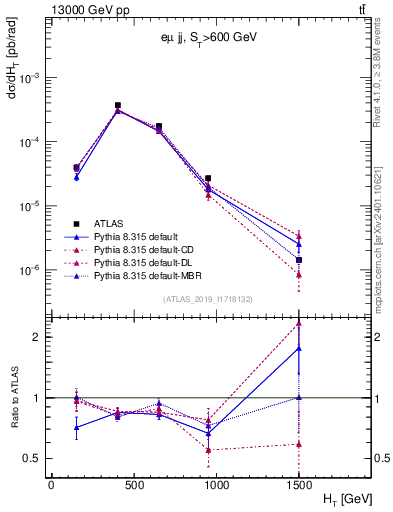 Plot of jj.ht in 13000 GeV pp collisions