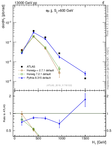 Plot of jj.ht in 13000 GeV pp collisions