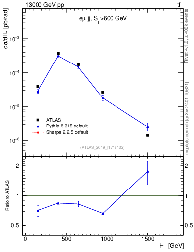 Plot of jj.ht in 13000 GeV pp collisions
