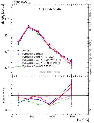 Plot of jj.ht in 13000 GeV pp collisions