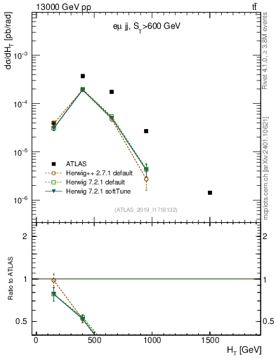 Plot of jj.ht in 13000 GeV pp collisions