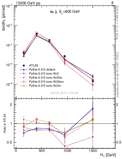 Plot of jj.ht in 13000 GeV pp collisions