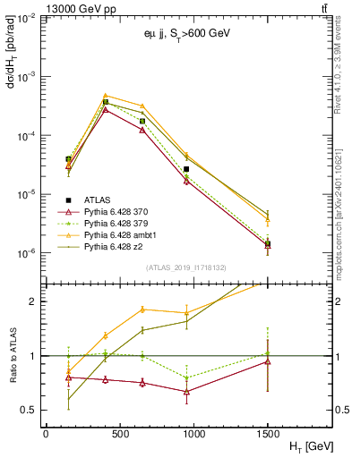 Plot of jj.ht in 13000 GeV pp collisions