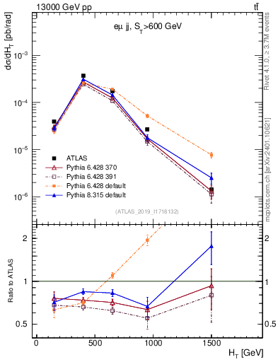 Plot of jj.ht in 13000 GeV pp collisions