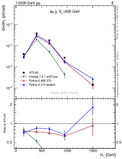 Plot of jj.ht in 13000 GeV pp collisions