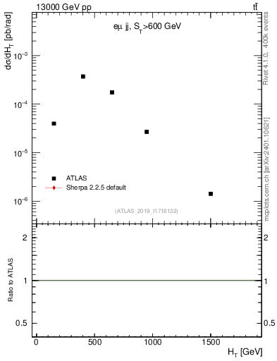 Plot of jj.ht in 13000 GeV pp collisions