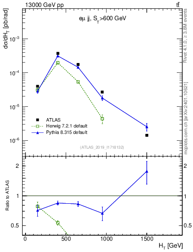 Plot of jj.ht in 13000 GeV pp collisions