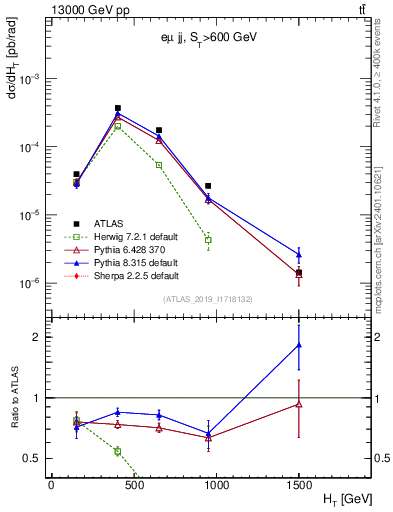Plot of jj.ht in 13000 GeV pp collisions