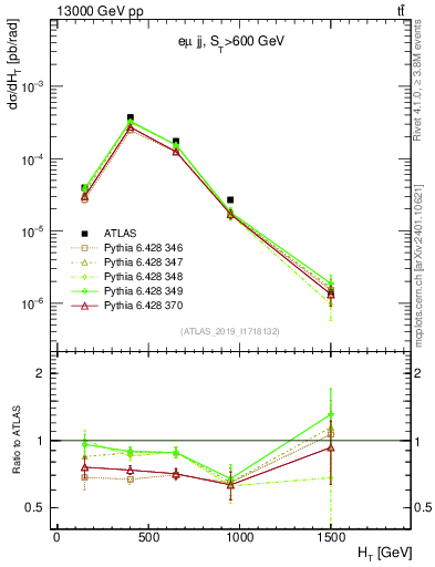 Plot of jj.ht in 13000 GeV pp collisions