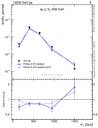 Plot of jj.ht in 13000 GeV pp collisions
