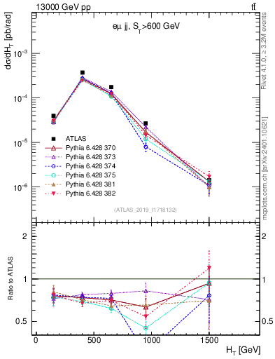 Plot of jj.ht in 13000 GeV pp collisions