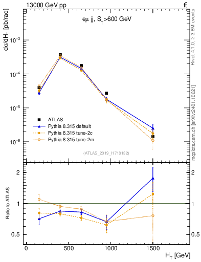 Plot of jj.ht in 13000 GeV pp collisions