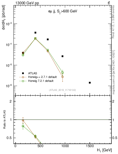 Plot of jj.ht in 13000 GeV pp collisions