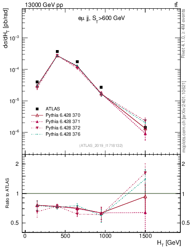 Plot of jj.ht in 13000 GeV pp collisions