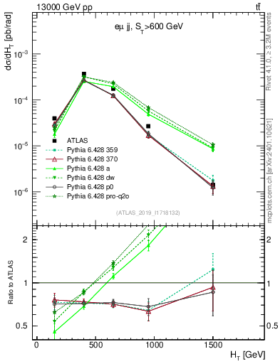 Plot of jj.ht in 13000 GeV pp collisions