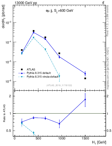 Plot of jj.ht in 13000 GeV pp collisions