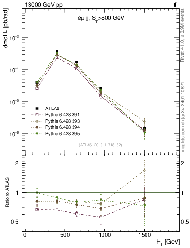 Plot of jj.ht in 13000 GeV pp collisions