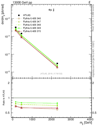 Plot of jj.m in 13000 GeV pp collisions