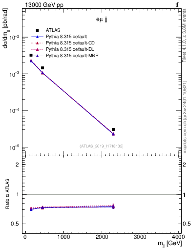 Plot of jj.m in 13000 GeV pp collisions