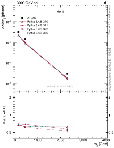 Plot of jj.m in 13000 GeV pp collisions
