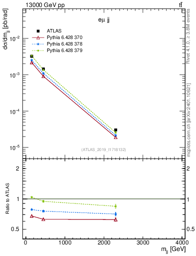 Plot of jj.m in 13000 GeV pp collisions